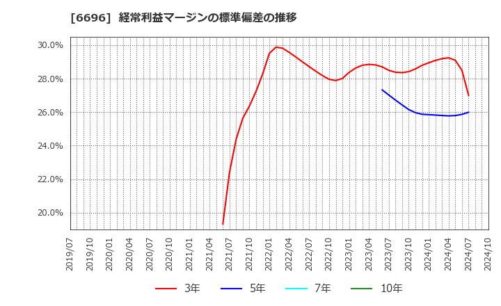 6696 (株)トラース・オン・プロダクト: 経常利益マージンの標準偏差の推移