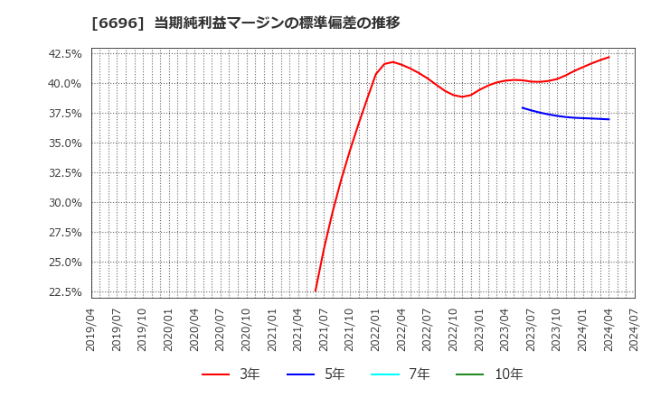 6696 (株)トラース・オン・プロダクト: 当期純利益マージンの標準偏差の推移