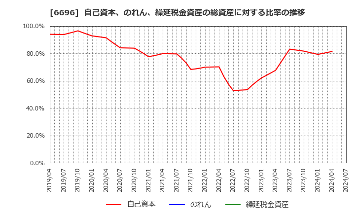 6696 (株)トラース・オン・プロダクト: 自己資本、のれん、繰延税金資産の総資産に対する比率の推移