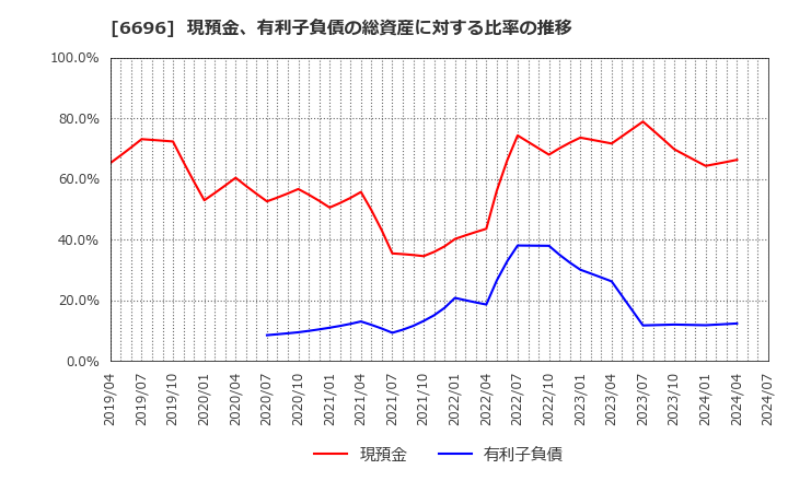 6696 (株)トラース・オン・プロダクト: 現預金、有利子負債の総資産に対する比率の推移