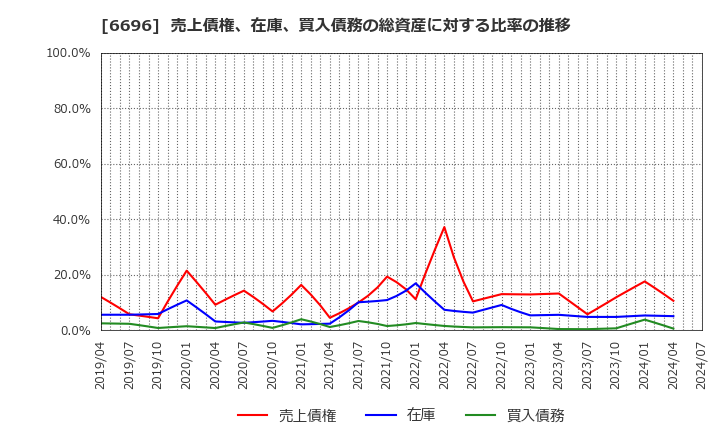 6696 (株)トラース・オン・プロダクト: 売上債権、在庫、買入債務の総資産に対する比率の推移