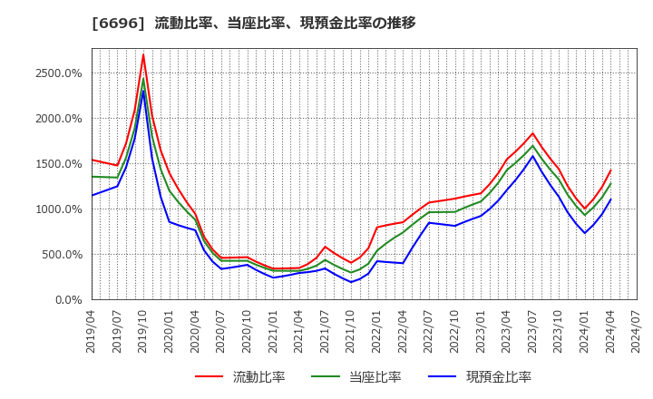 6696 (株)トラース・オン・プロダクト: 流動比率、当座比率、現預金比率の推移