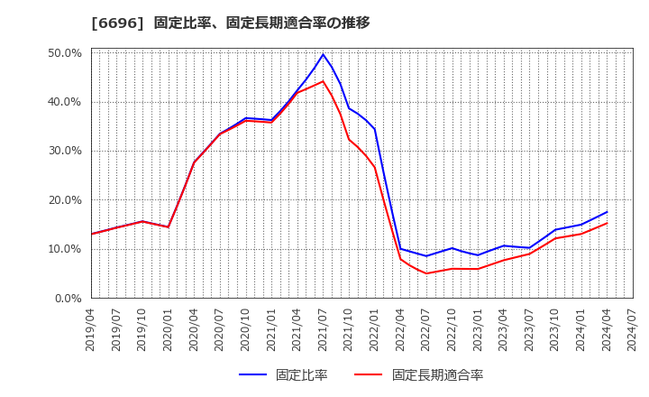 6696 (株)トラース・オン・プロダクト: 固定比率、固定長期適合率の推移