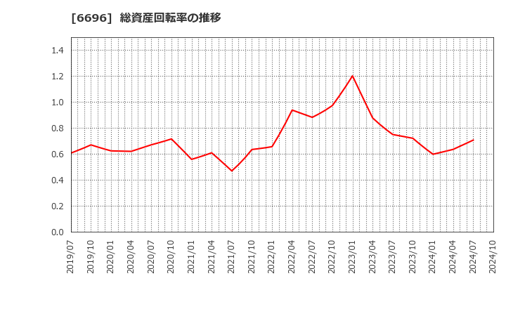 6696 (株)トラース・オン・プロダクト: 総資産回転率の推移