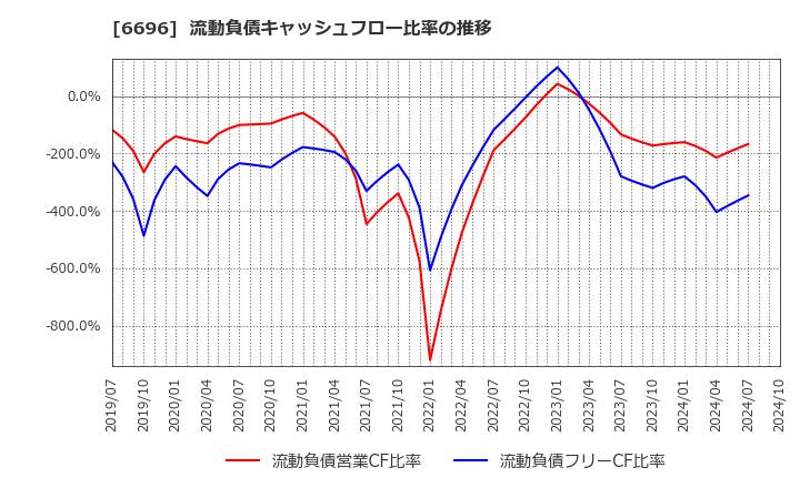 6696 (株)トラース・オン・プロダクト: 流動負債キャッシュフロー比率の推移