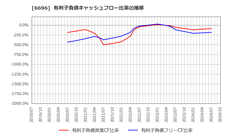 6696 (株)トラース・オン・プロダクト: 有利子負債キャッシュフロー比率の推移