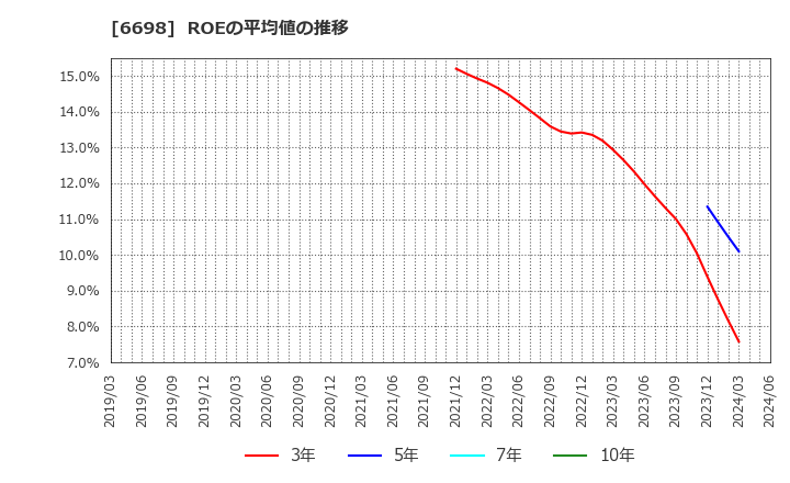 6698 ヴィスコ・テクノロジーズ(株): ROEの平均値の推移