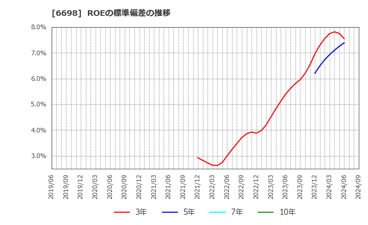 6698 ヴィスコ・テクノロジーズ(株): ROEの標準偏差の推移