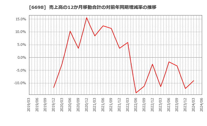 6698 ヴィスコ・テクノロジーズ(株): 売上高の12か月移動合計の対前年同期増減率の推移