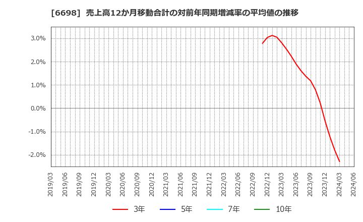 6698 ヴィスコ・テクノロジーズ(株): 売上高12か月移動合計の対前年同期増減率の平均値の推移