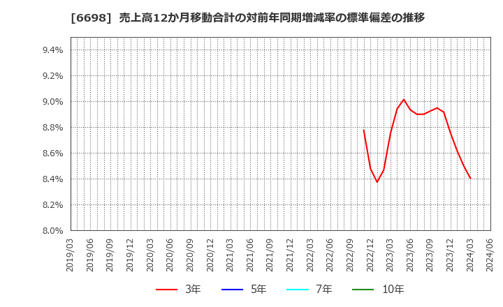 6698 ヴィスコ・テクノロジーズ(株): 売上高12か月移動合計の対前年同期増減率の標準偏差の推移