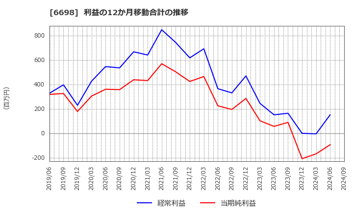 6698 ヴィスコ・テクノロジーズ(株): 利益の12か月移動合計の推移