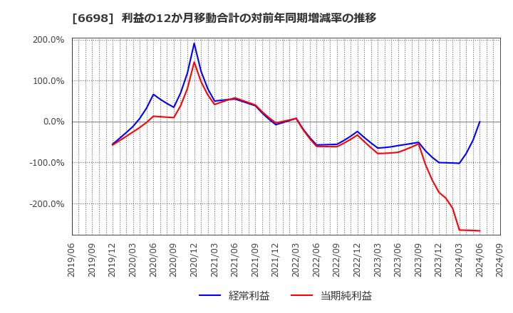 6698 ヴィスコ・テクノロジーズ(株): 利益の12か月移動合計の対前年同期増減率の推移