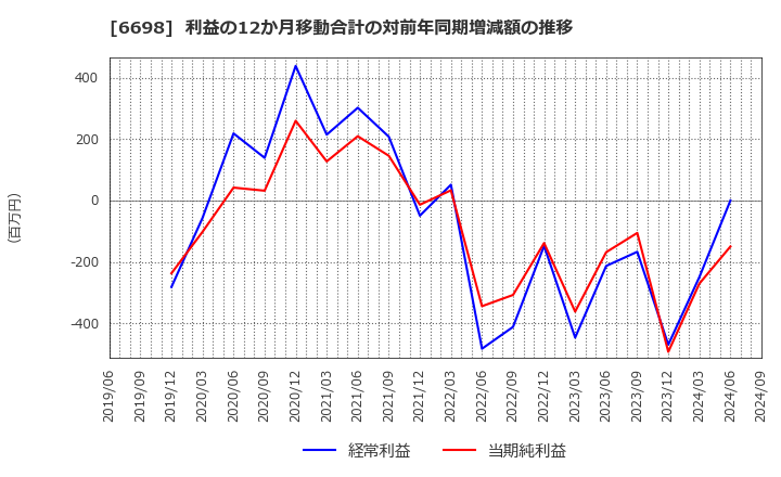 6698 ヴィスコ・テクノロジーズ(株): 利益の12か月移動合計の対前年同期増減額の推移