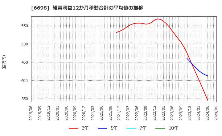 6698 ヴィスコ・テクノロジーズ(株): 経常利益12か月移動合計の平均値の推移