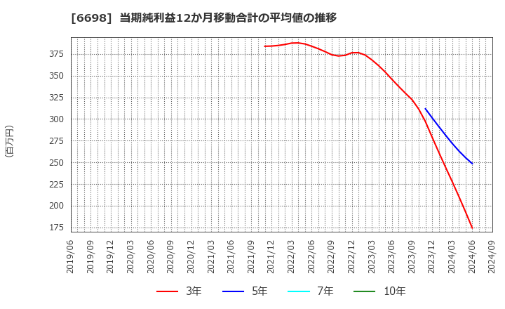 6698 ヴィスコ・テクノロジーズ(株): 当期純利益12か月移動合計の平均値の推移