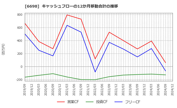 6698 ヴィスコ・テクノロジーズ(株): キャッシュフローの12か月移動合計の推移