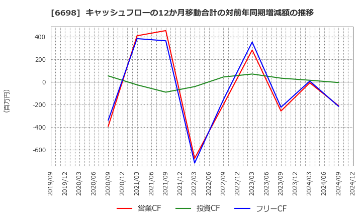 6698 ヴィスコ・テクノロジーズ(株): キャッシュフローの12か月移動合計の対前年同期増減額の推移