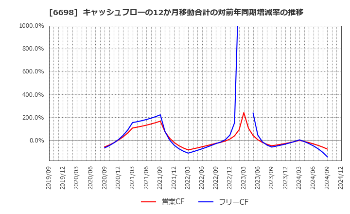 6698 ヴィスコ・テクノロジーズ(株): キャッシュフローの12か月移動合計の対前年同期増減率の推移