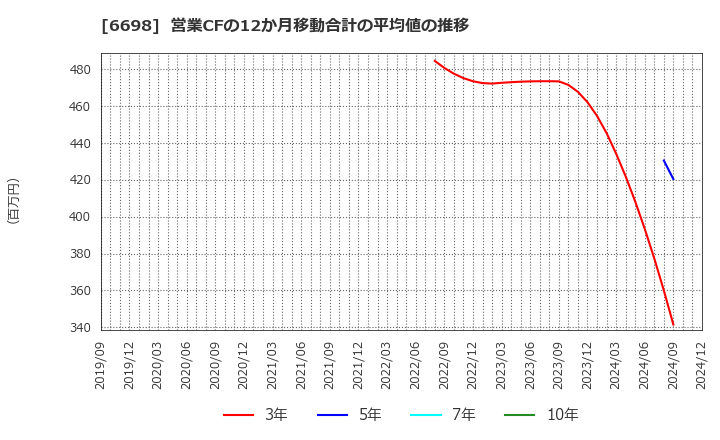 6698 ヴィスコ・テクノロジーズ(株): 営業CFの12か月移動合計の平均値の推移