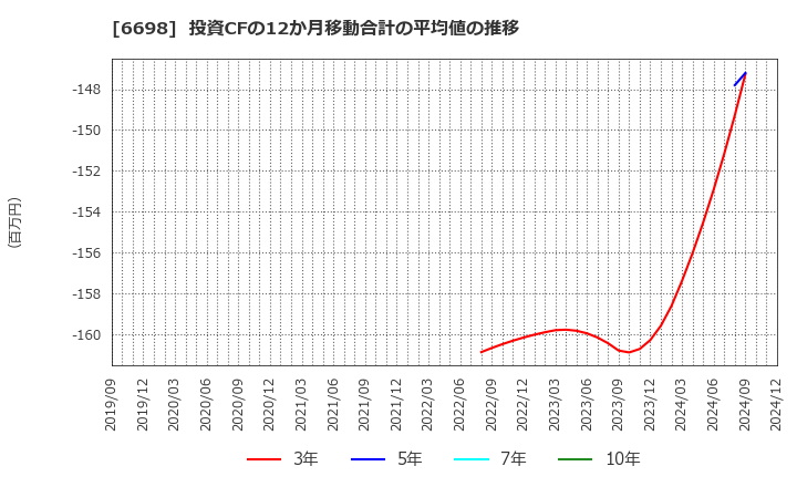 6698 ヴィスコ・テクノロジーズ(株): 投資CFの12か月移動合計の平均値の推移