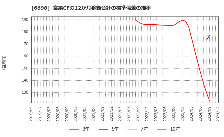 6698 ヴィスコ・テクノロジーズ(株): 営業CFの12か月移動合計の標準偏差の推移