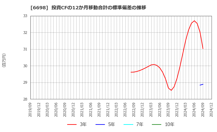 6698 ヴィスコ・テクノロジーズ(株): 投資CFの12か月移動合計の標準偏差の推移