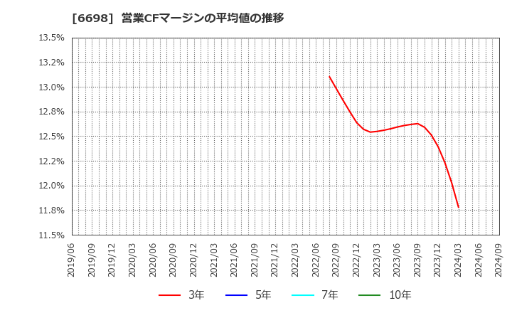 6698 ヴィスコ・テクノロジーズ(株): 営業CFマージンの平均値の推移