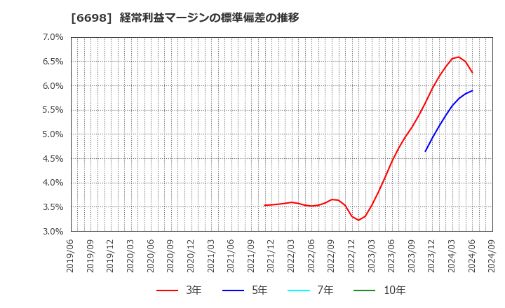 6698 ヴィスコ・テクノロジーズ(株): 経常利益マージンの標準偏差の推移