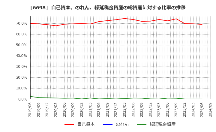 6698 ヴィスコ・テクノロジーズ(株): 自己資本、のれん、繰延税金資産の総資産に対する比率の推移