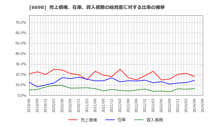 6698 ヴィスコ・テクノロジーズ(株): 売上債権、在庫、買入債務の総資産に対する比率の推移