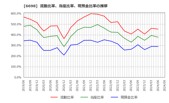 6698 ヴィスコ・テクノロジーズ(株): 流動比率、当座比率、現預金比率の推移