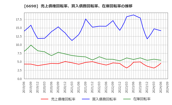 6698 ヴィスコ・テクノロジーズ(株): 売上債権回転率、買入債務回転率、在庫回転率の推移