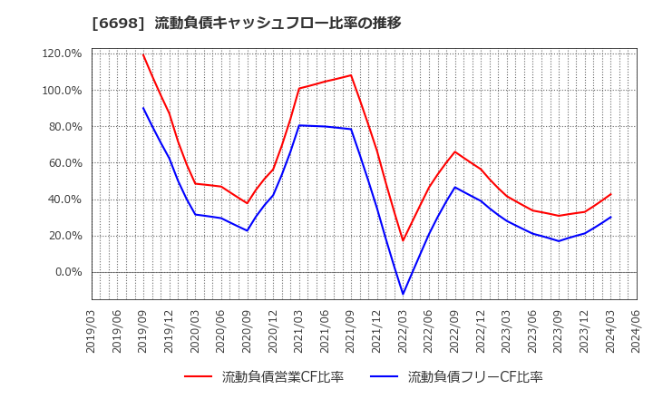 6698 ヴィスコ・テクノロジーズ(株): 流動負債キャッシュフロー比率の推移