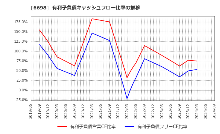 6698 ヴィスコ・テクノロジーズ(株): 有利子負債キャッシュフロー比率の推移