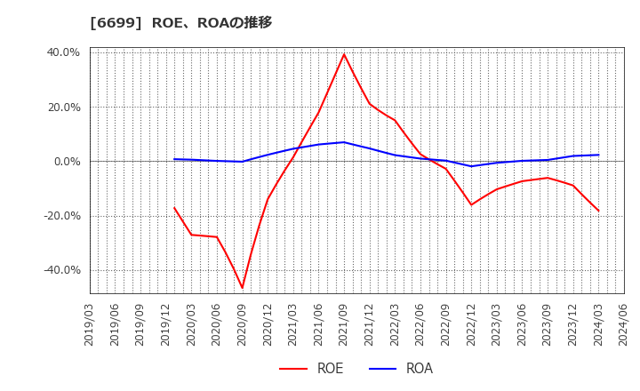 6699 ダイヤモンドエレクトリックホールディングス(株): ROE、ROAの推移