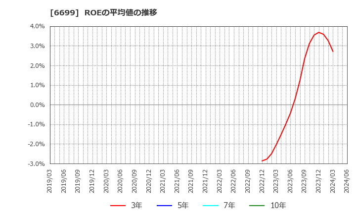 6699 ダイヤモンドエレクトリックホールディングス(株): ROEの平均値の推移