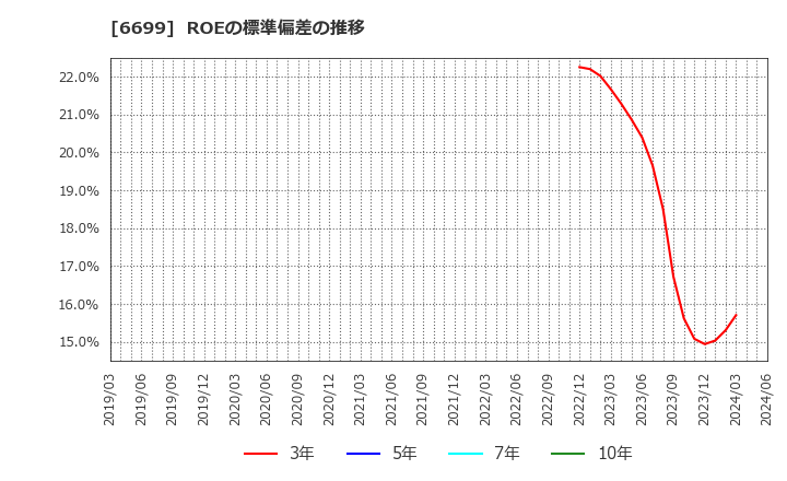 6699 ダイヤモンドエレクトリックホールディングス(株): ROEの標準偏差の推移