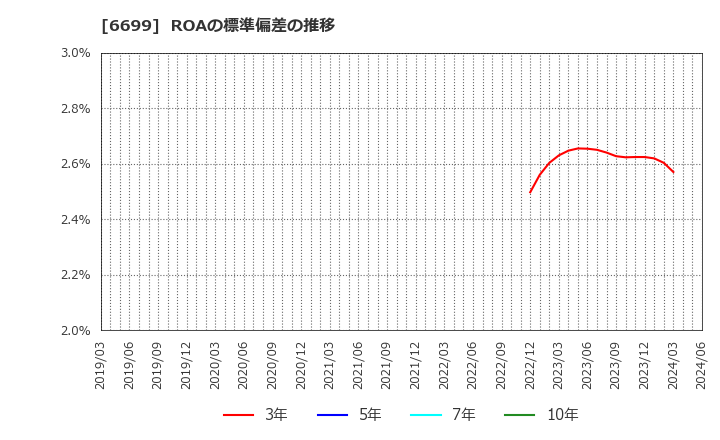 6699 ダイヤモンドエレクトリックホールディングス(株): ROAの標準偏差の推移