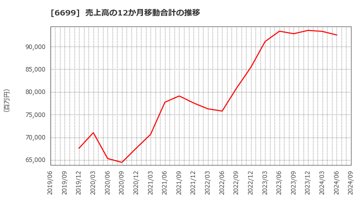 6699 ダイヤモンドエレクトリックホールディングス(株): 売上高の12か月移動合計の推移