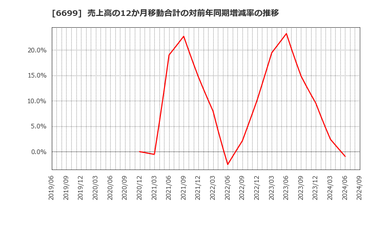 6699 ダイヤモンドエレクトリックホールディングス(株): 売上高の12か月移動合計の対前年同期増減率の推移