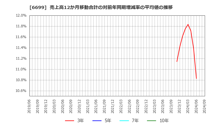 6699 ダイヤモンドエレクトリックホールディングス(株): 売上高12か月移動合計の対前年同期増減率の平均値の推移