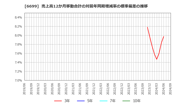 6699 ダイヤモンドエレクトリックホールディングス(株): 売上高12か月移動合計の対前年同期増減率の標準偏差の推移