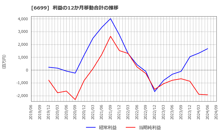 6699 ダイヤモンドエレクトリックホールディングス(株): 利益の12か月移動合計の推移