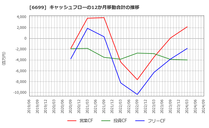 6699 ダイヤモンドエレクトリックホールディングス(株): キャッシュフローの12か月移動合計の推移