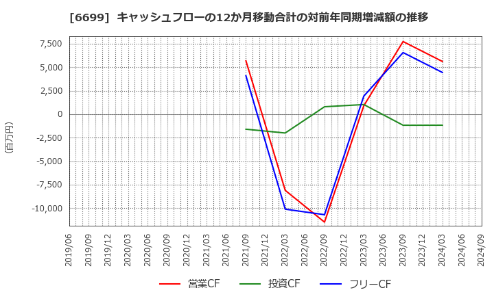 6699 ダイヤモンドエレクトリックホールディングス(株): キャッシュフローの12か月移動合計の対前年同期増減額の推移