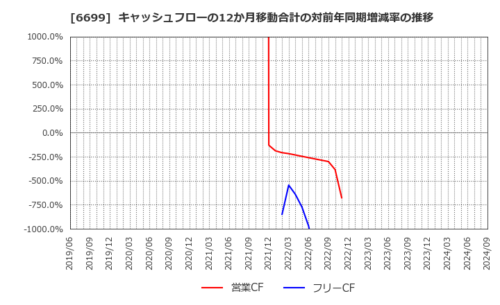 6699 ダイヤモンドエレクトリックホールディングス(株): キャッシュフローの12か月移動合計の対前年同期増減率の推移