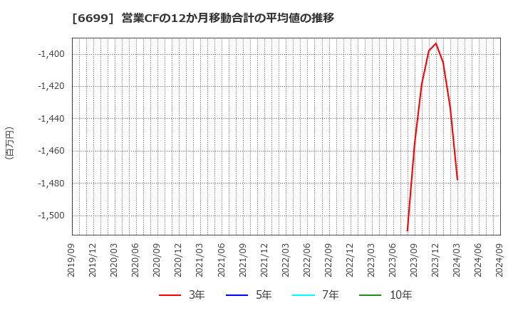 6699 ダイヤモンドエレクトリックホールディングス(株): 営業CFの12か月移動合計の平均値の推移