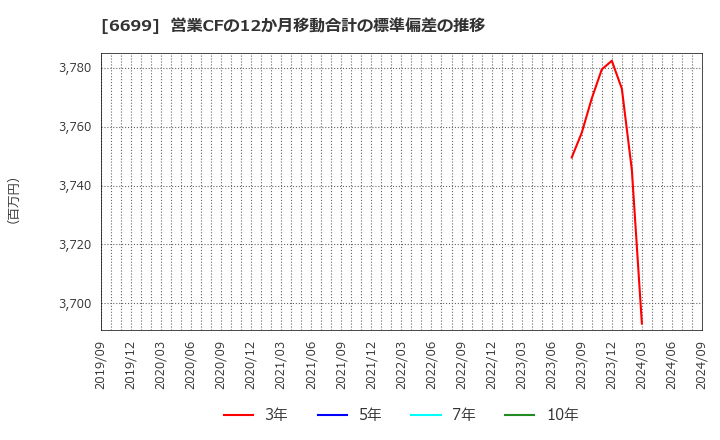 6699 ダイヤモンドエレクトリックホールディングス(株): 営業CFの12か月移動合計の標準偏差の推移