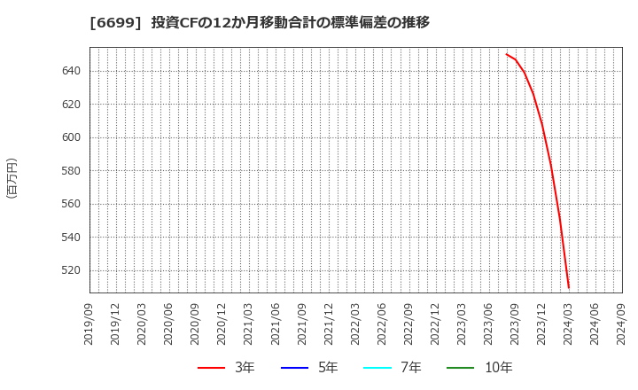 6699 ダイヤモンドエレクトリックホールディングス(株): 投資CFの12か月移動合計の標準偏差の推移